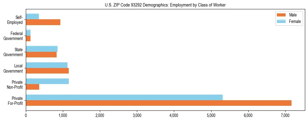 Horizontal bar chart showing employment distribution by class of worker and gender in US ZIP Code 93292, based on 2023 ACS data.
