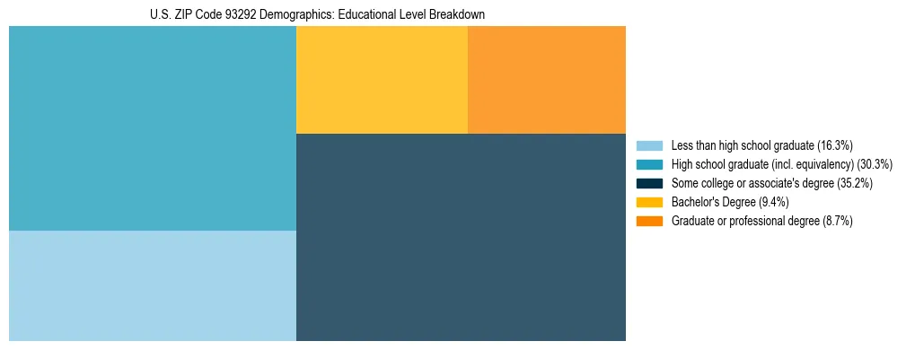 Treemap chart illustrating the educational attainment breakdown for population 25 years and over in US ZIP Code 93292.