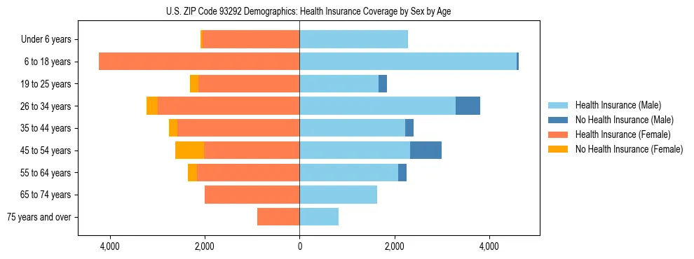 Pyramid chart showing health insurance coverage by age and sex in US ZIP Code 93292.