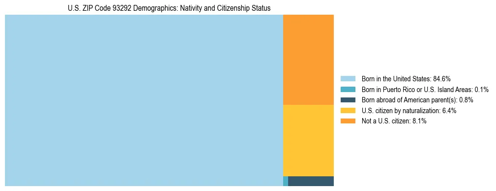 Treemap showing the population distribution by nativity and citizenship status in US ZIP Code 93292 based on U.S. Census data.