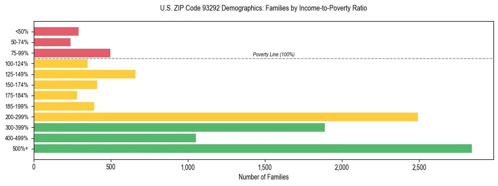 Horizontal bar chart showing family distribution by income-to-poverty ratio in US ZIP Code 93292, based on 2023 ACS data.