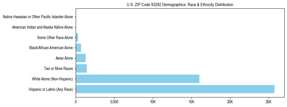 Race and Ethnicity Distribution Chart for US ZIP Code 93292