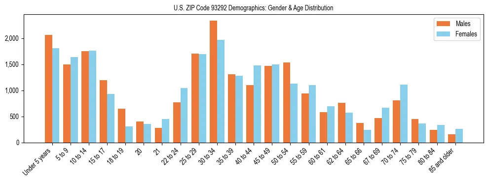 Bar chart showing the population distribution of US ZIP Code 93292 by age group and gender, based on 2023 ACS data.