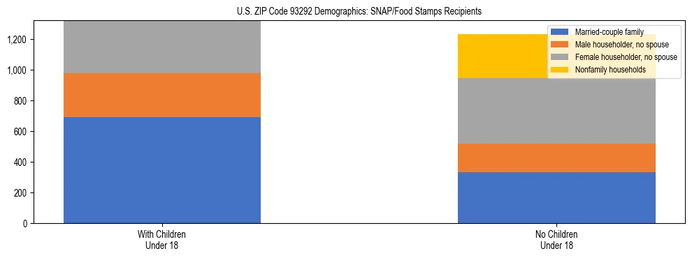Stacked bar chart showing SNAP/Food Stamps recipient household composition by presence of children under 18 in US ZIP Code 93292, based on 2023 ACS data.