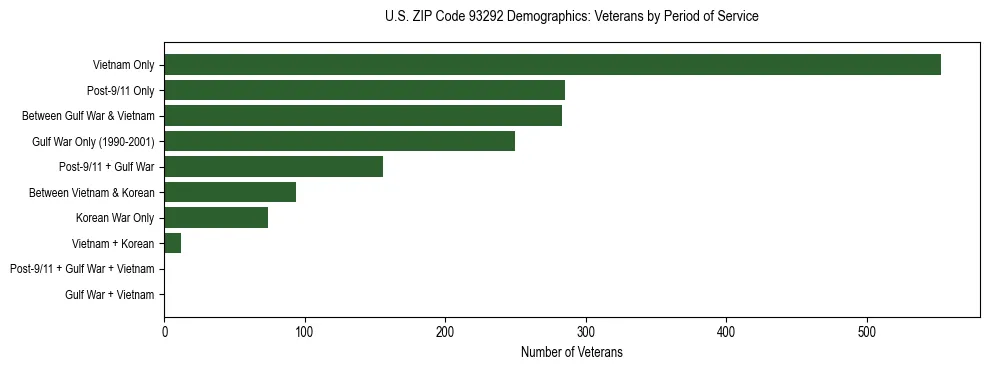 Horizontal bar chart showing veteran distribution by period of military service in US ZIP Code 93292, based on 2023 ACS data.
