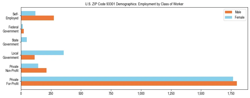 Horizontal bar chart showing employment distribution by class of worker and gender in US ZIP Code 93301, based on 2023 ACS data.