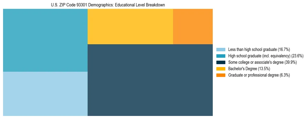 Treemap chart illustrating the educational attainment breakdown for population 25 years and over in US ZIP Code 93301.