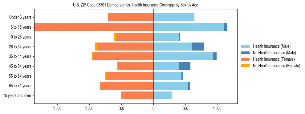 Pyramid chart showing health insurance coverage by age and sex in US ZIP Code 93301.