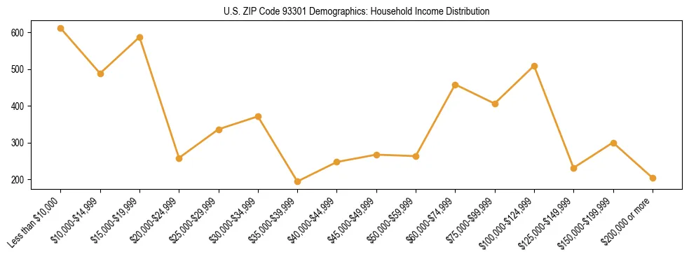 Horizontal bar chart showing household income distribution in US ZIP Code 93301.