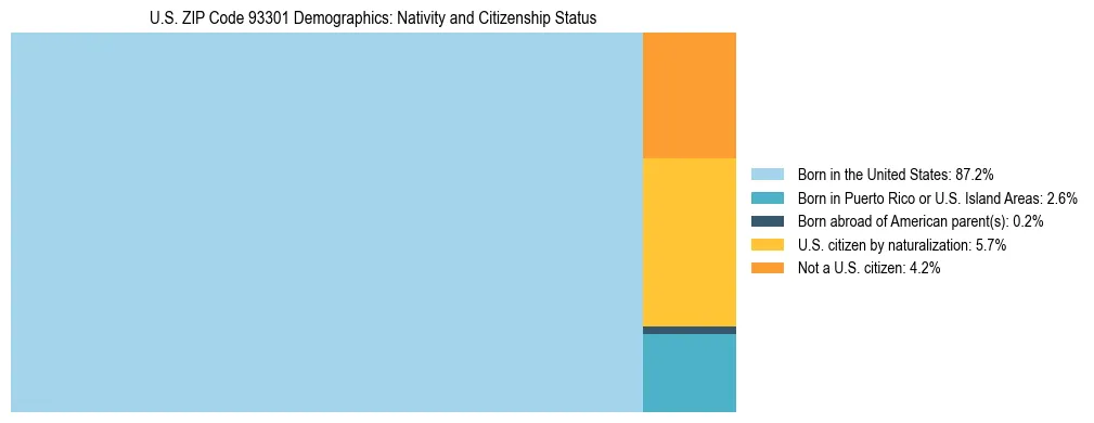 Treemap showing the population distribution by nativity and citizenship status in US ZIP Code 93301 based on U.S. Census data.