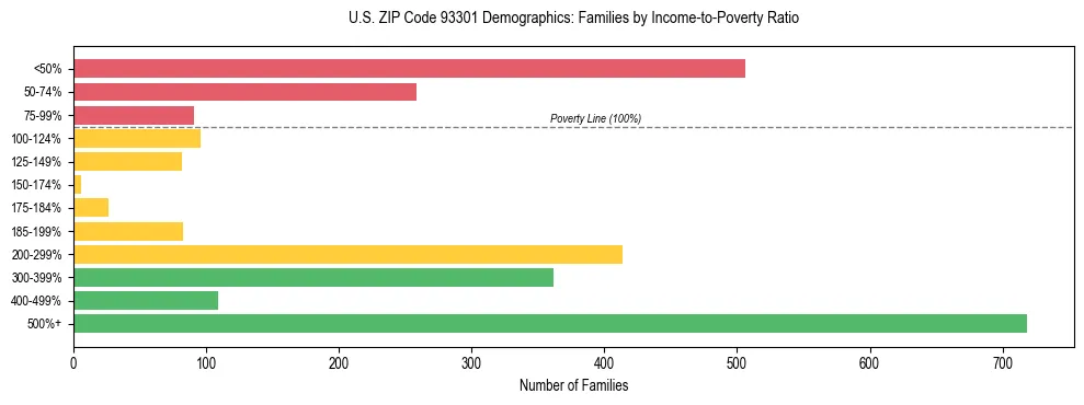 Horizontal bar chart showing family distribution by income-to-poverty ratio in US ZIP Code 93301, based on 2023 ACS data.