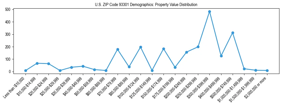Line chart showing the distribution of property values for owner-occupied housing units in US ZIP Code 93301.