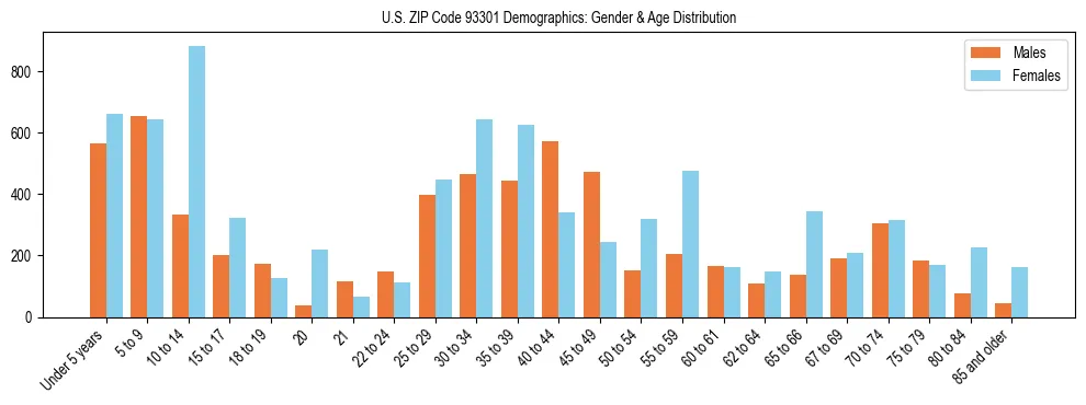 Bar chart showing the population distribution of US ZIP Code 93301 by age group and gender, based on 2023 ACS data.