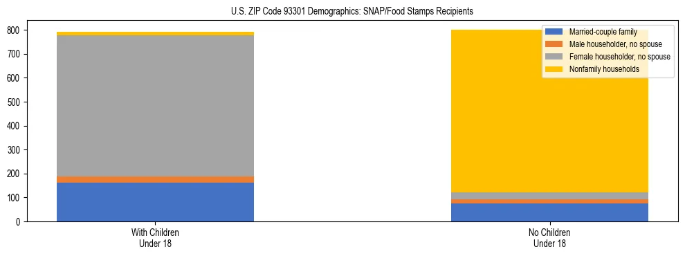 Stacked bar chart showing SNAP/Food Stamps recipient household composition by presence of children under 18 in US ZIP Code 93301, based on 2023 ACS data.