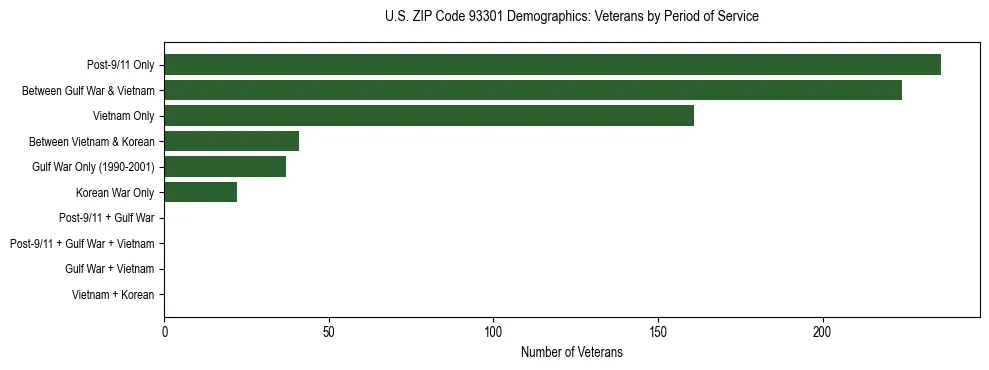 Horizontal bar chart showing veteran distribution by period of military service in US ZIP Code 93301, based on 2023 ACS data.