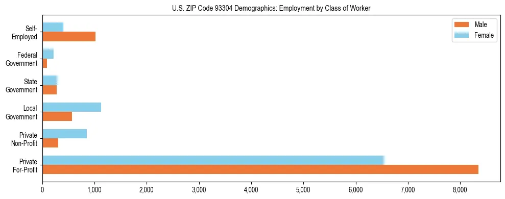 Horizontal bar chart showing employment distribution by class of worker and gender in US ZIP Code 93304, based on 2023 ACS data.