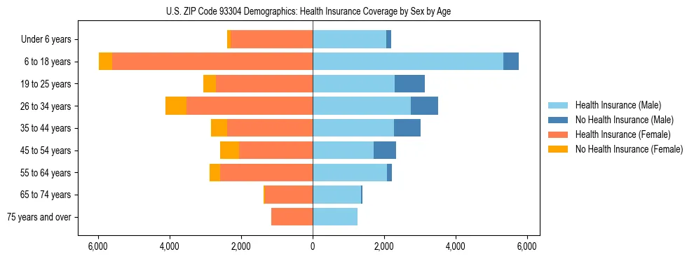 Pyramid chart showing health insurance coverage by age and sex in US ZIP Code 93304.