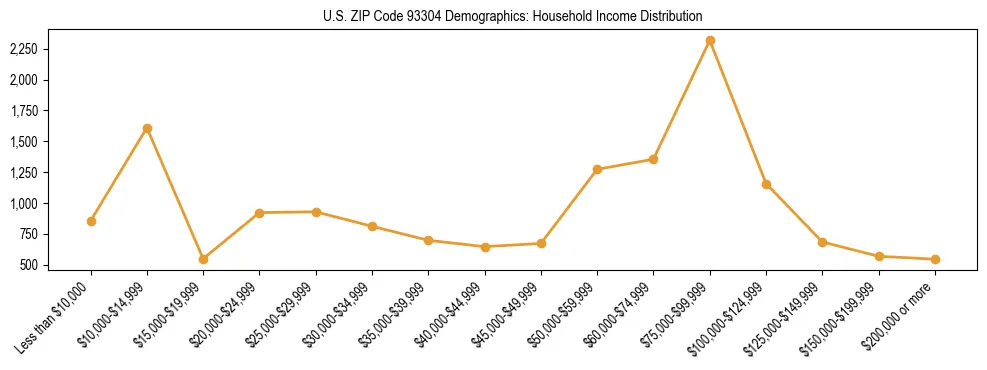 Horizontal bar chart showing household income distribution in US ZIP Code 93304.