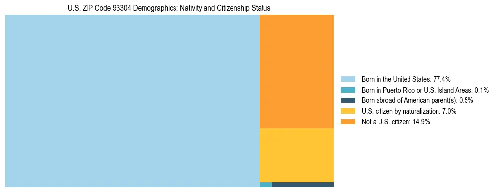 Treemap showing the population distribution by nativity and citizenship status in US ZIP Code 93304 based on U.S. Census data.