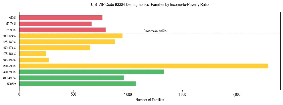 Horizontal bar chart showing family distribution by income-to-poverty ratio in US ZIP Code 93304, based on 2023 ACS data.