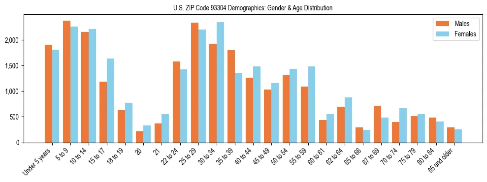 Bar chart showing the population distribution of US ZIP Code 93304 by age group and gender, based on 2023 ACS data.