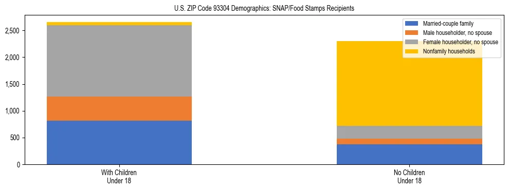 Stacked bar chart showing SNAP/Food Stamps recipient household composition by presence of children under 18 in US ZIP Code 93304, based on 2023 ACS data.