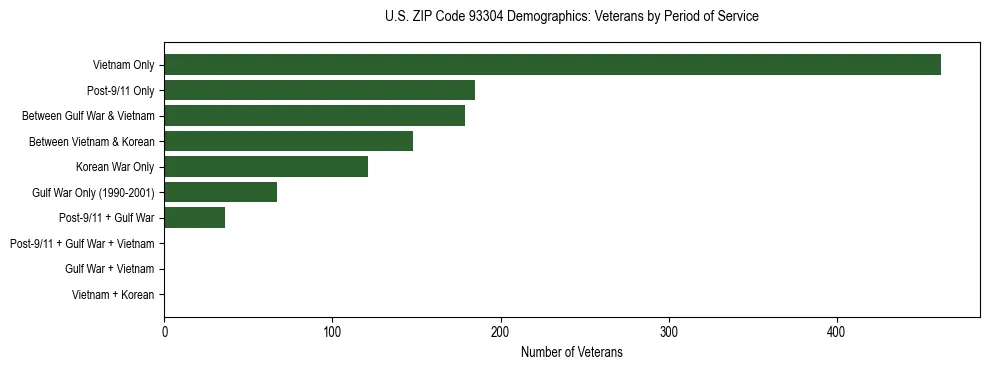 Horizontal bar chart showing veteran distribution by period of military service in US ZIP Code 93304, based on 2023 ACS data.