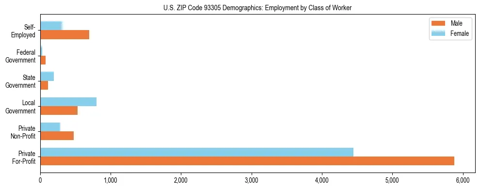 Horizontal bar chart showing employment distribution by class of worker and gender in US ZIP Code 93305, based on 2023 ACS data.