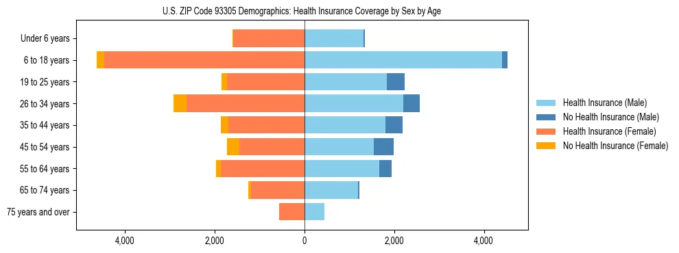 Pyramid chart showing health insurance coverage by age and sex in US ZIP Code 93305.