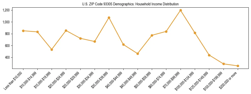 Horizontal bar chart showing household income distribution in US ZIP Code 93305.