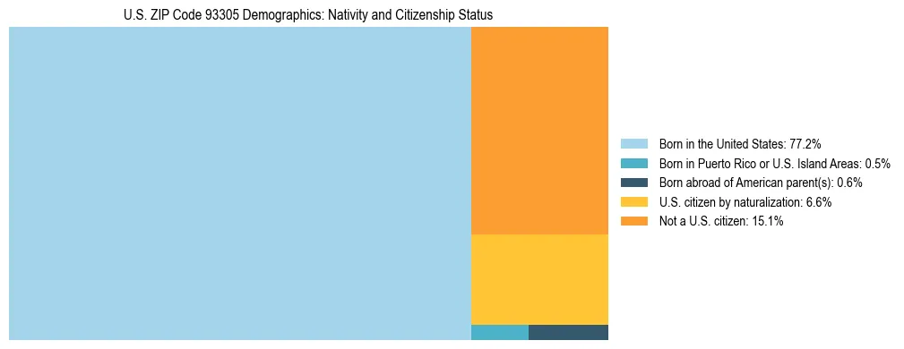 Treemap showing the population distribution by nativity and citizenship status in US ZIP Code 93305 based on U.S. Census data.