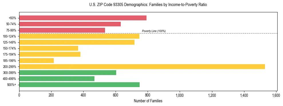 Horizontal bar chart showing family distribution by income-to-poverty ratio in US ZIP Code 93305, based on 2023 ACS data.