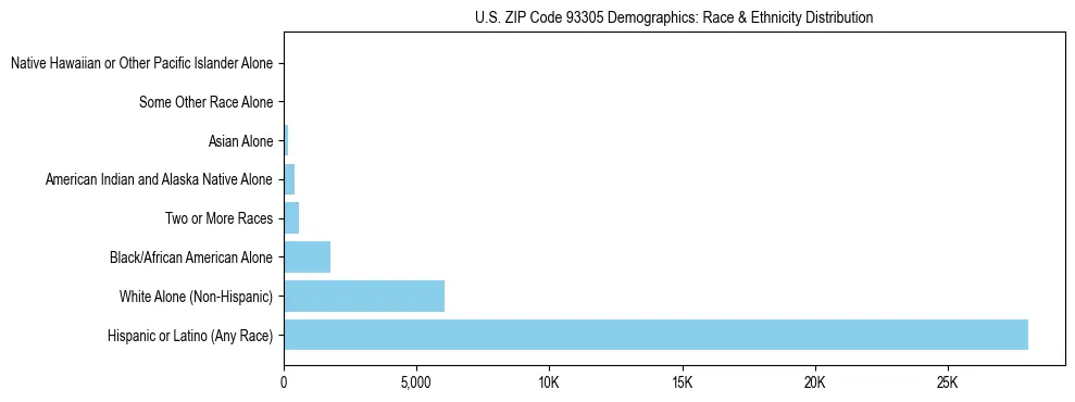 Race and Ethnicity Distribution Chart for US ZIP Code 93305
