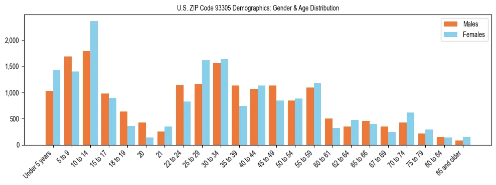 Bar chart showing the population distribution of US ZIP Code 93305 by age group and gender, based on 2023 ACS data.