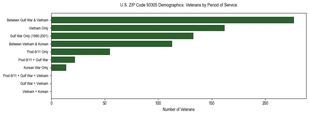 Horizontal bar chart showing veteran distribution by period of military service in US ZIP Code 93305, based on 2023 ACS data.