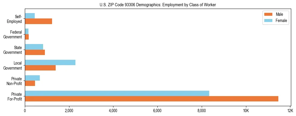 Horizontal bar chart showing employment distribution by class of worker and gender in US ZIP Code 93306, based on 2023 ACS data.