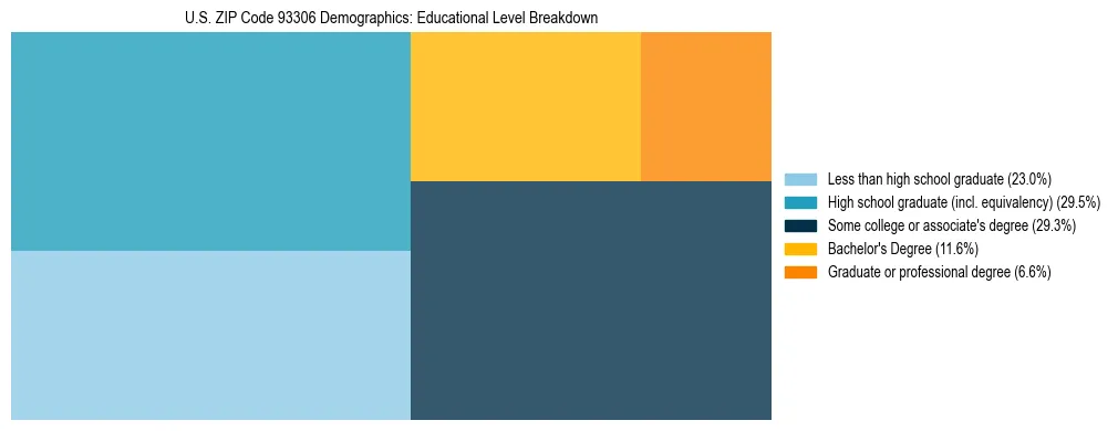 Treemap chart illustrating the educational attainment breakdown for population 25 years and over in US ZIP Code 93306.