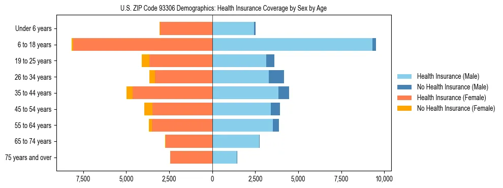 Pyramid chart showing health insurance coverage by age and sex in US ZIP Code 93306.