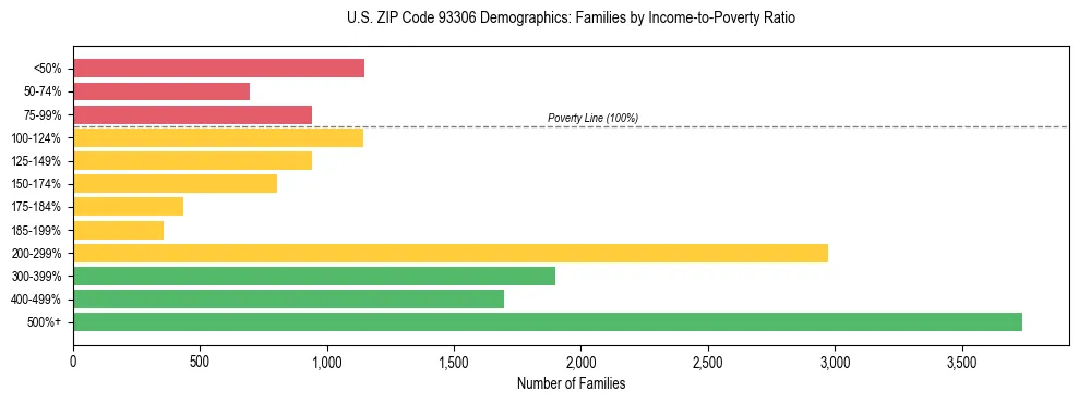 Horizontal bar chart showing family distribution by income-to-poverty ratio in US ZIP Code 93306, based on 2023 ACS data.