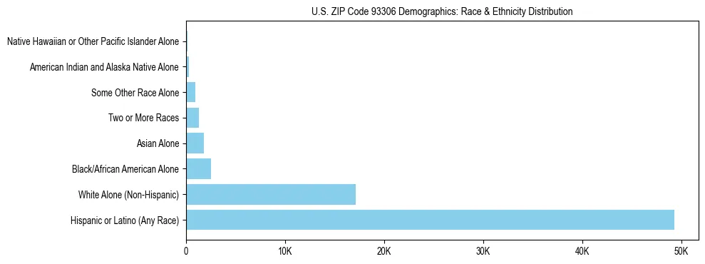 Race and Ethnicity Distribution Chart for US ZIP Code 93306