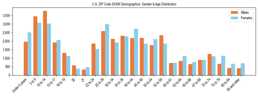 Bar chart showing the population distribution of US ZIP Code 93306 by age group and gender, based on 2023 ACS data.