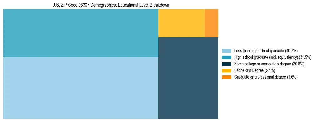 Treemap chart illustrating the educational attainment breakdown for population 25 years and over in US ZIP Code 93307.