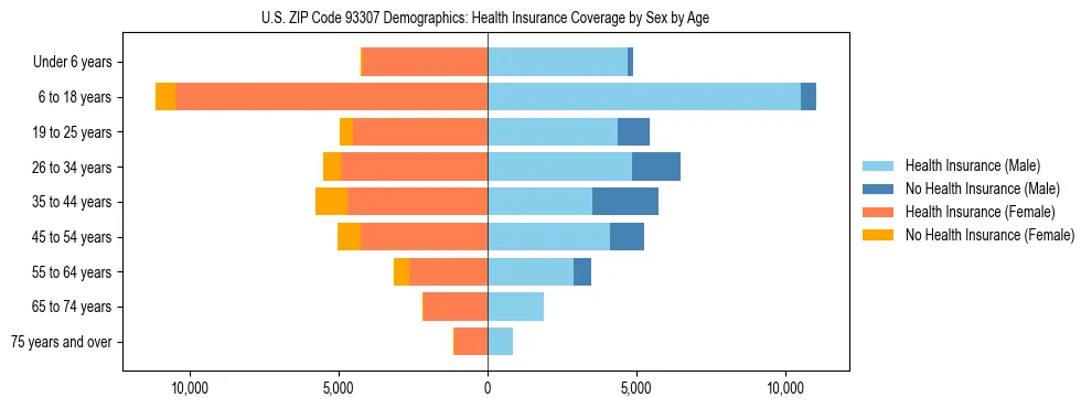 Pyramid chart showing health insurance coverage by age and sex in US ZIP Code 93307.