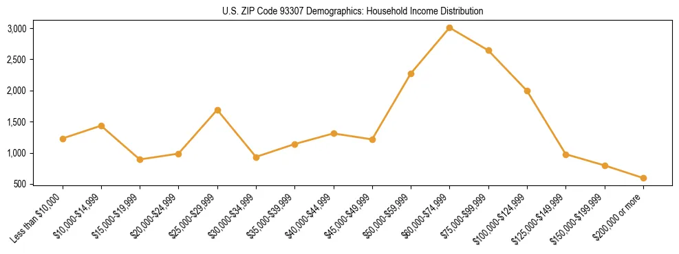 Horizontal bar chart showing household income distribution in US ZIP Code 93307.