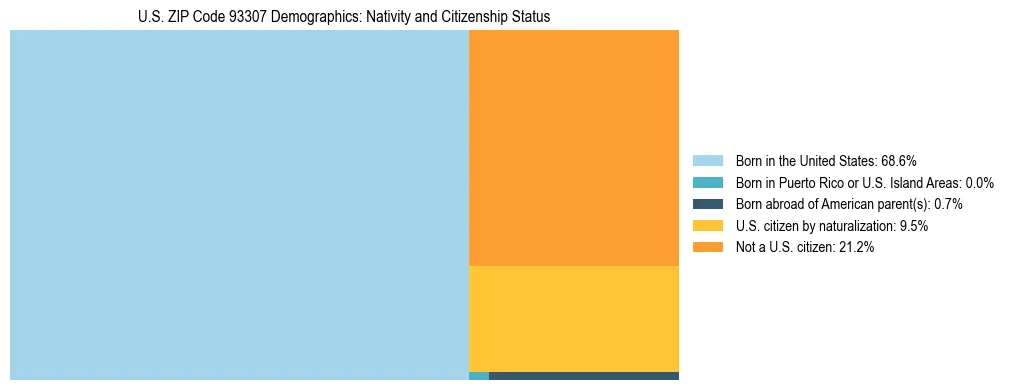 Treemap showing the population distribution by nativity and citizenship status in US ZIP Code 93307 based on U.S. Census data.