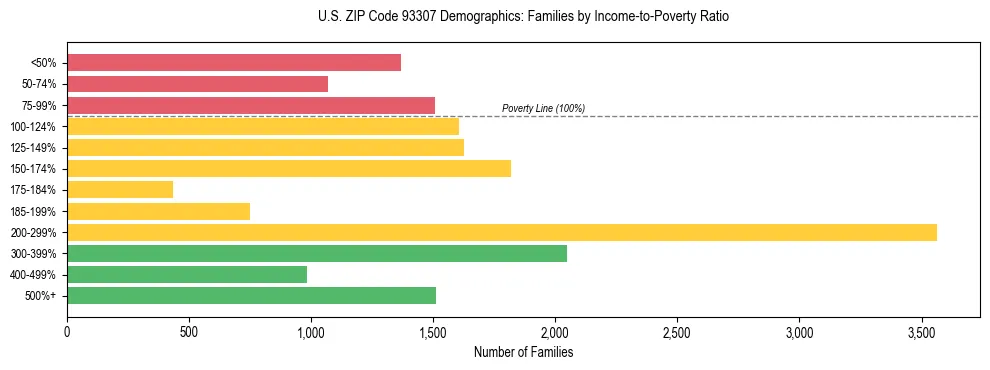 Horizontal bar chart showing family distribution by income-to-poverty ratio in US ZIP Code 93307, based on 2023 ACS data.