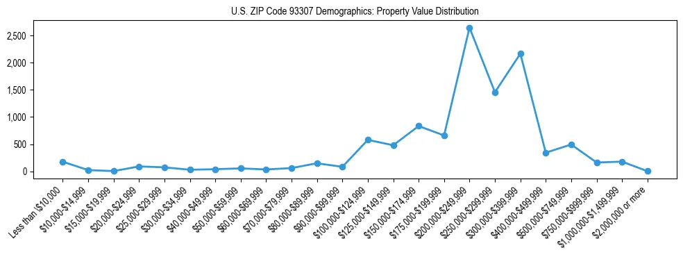 Line chart showing the distribution of property values for owner-occupied housing units in US ZIP Code 93307.