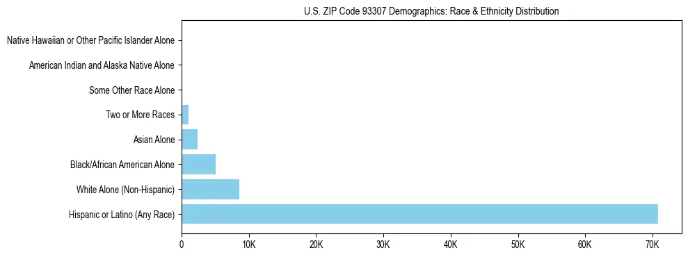 Race and Ethnicity Distribution Chart for US ZIP Code 93307