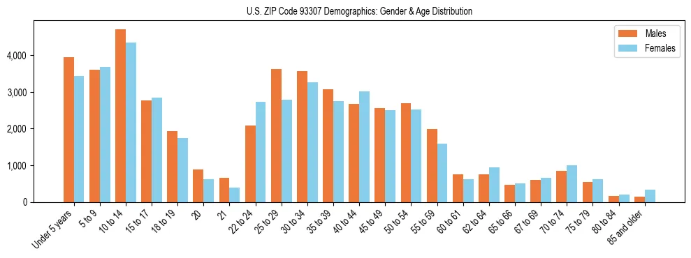 Bar chart showing the population distribution of US ZIP Code 93307 by age group and gender, based on 2023 ACS data.
