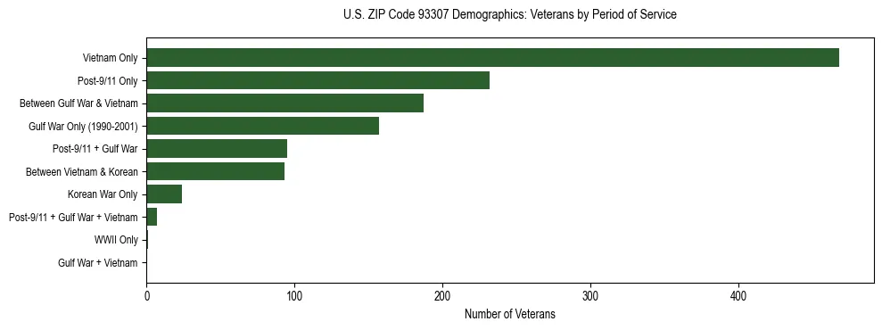 Horizontal bar chart showing veteran distribution by period of military service in US ZIP Code 93307, based on 2023 ACS data.